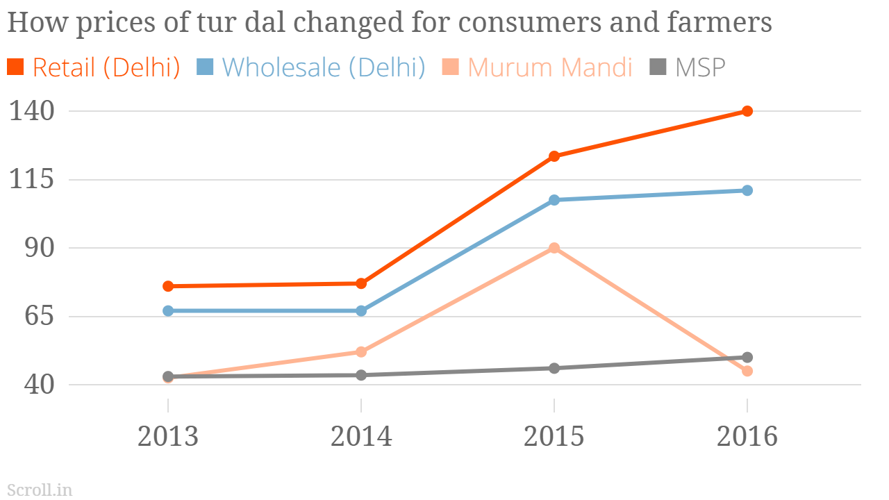 Sources: Retail and Wholesale Prices – Department of Consumer Affairs; MSP – Commission for Agricultural Costs and Prices; Mandi Prices – Murum Agricultural Produce Marketing Sources: Retail and Wholesale Prices – Department of Consumer Affairs; MSP – Commission for Agricultural Costs and Prices; Mandi Prices – Murum Agricultural Produce Marketing