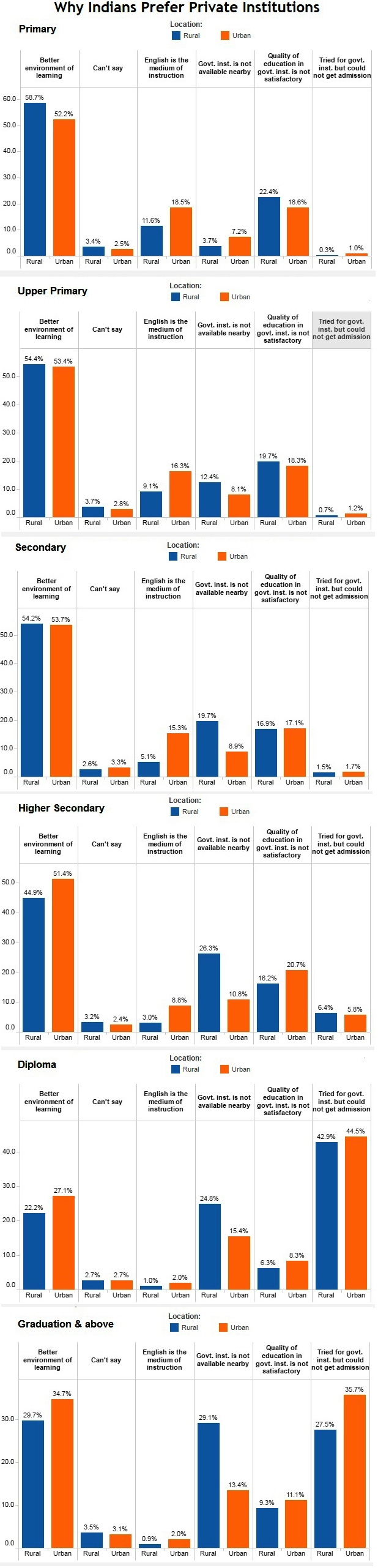 Source: National Sample Survey Organisation Source: National Sample Survey Organisation