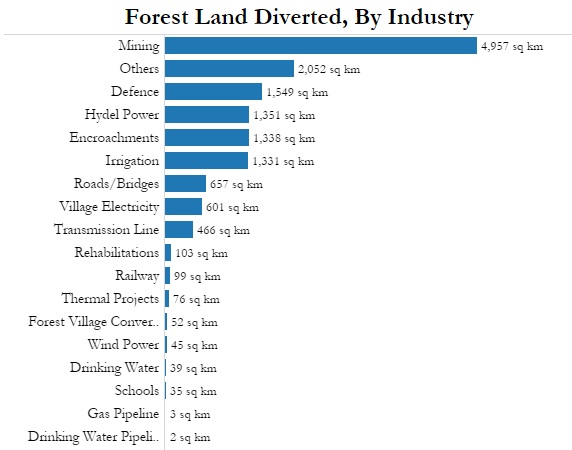 Note: Others include infrastructure projects such as construction of residential/industrial buildings, dams, groundwater reservoir, etc. Source: Ministry of Environment & Forests Note: Others include infrastructure projects such as construction of residential/industrial buildings, dams, groundwater reservoir, etc. Source: Ministry of Environment & Forests
