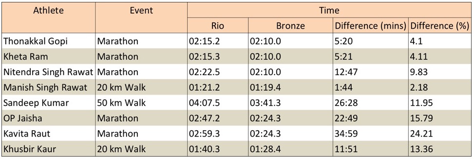 The difference in timing between the Indians and the medal-winners can be bridged in some cases The difference in timing between the Indians and the medal-winners can be bridged in some cases