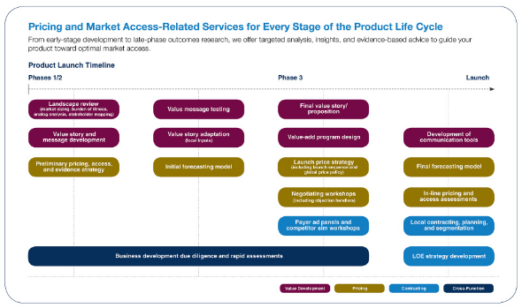 Precision for Value, the parent company of the health economics firm, lays out its approach for conducting research for its biotech clients, which include "launch price strategy" and "value story and message development" Precision for Value, the parent company of the health economics firm, lays out its approach for conducting research for its biotech clients, which include "launch price strategy" and "value story and message development"