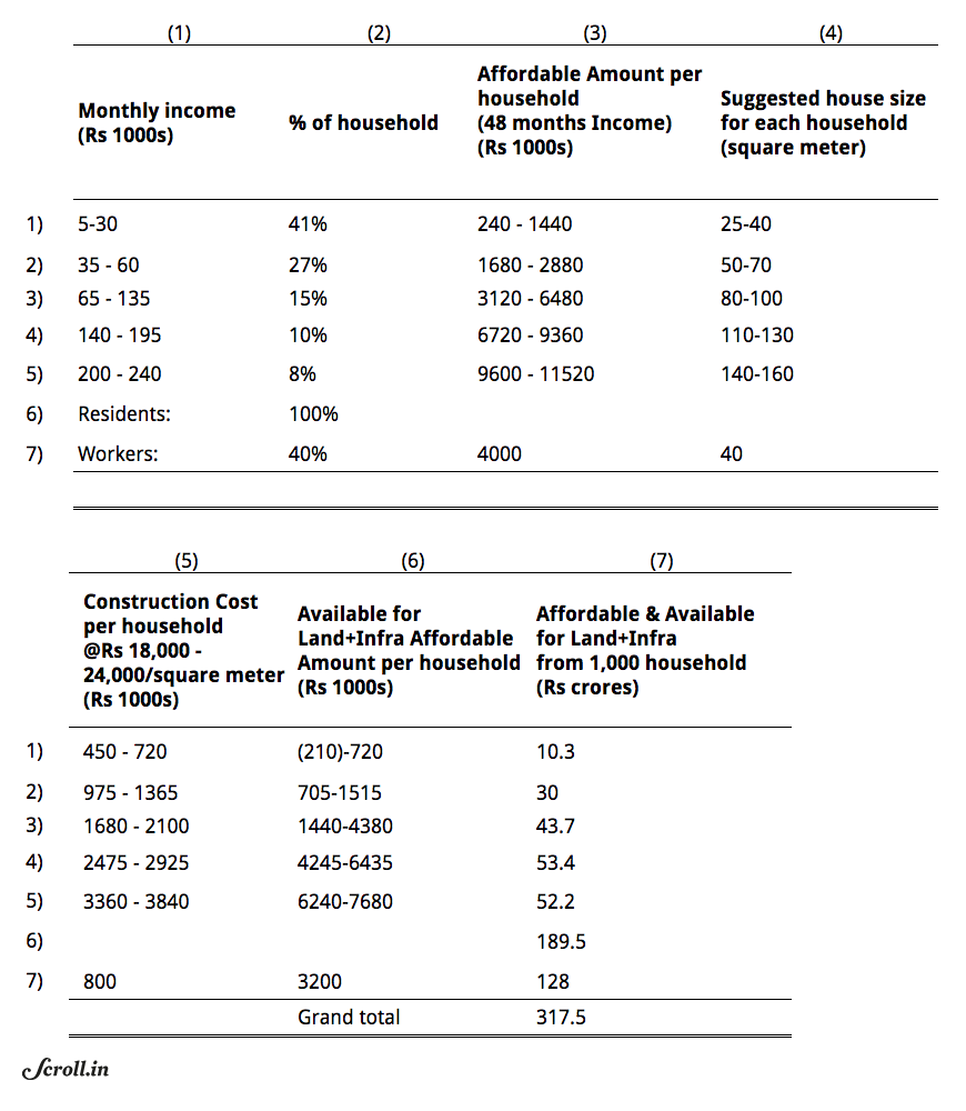 Table 1: Affordable land cost with four years' income from 1,000 households. Table 1: Affordable land cost with four years' income from 1,000 households.