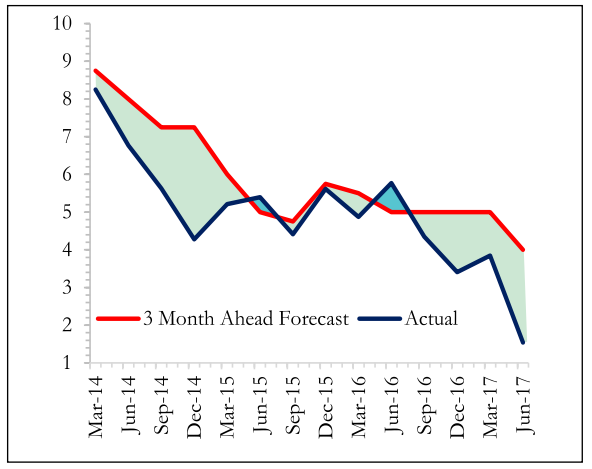 RBI's forecast for consumer price index versus actually observed inflation RBI's forecast for consumer price index versus actually observed inflation