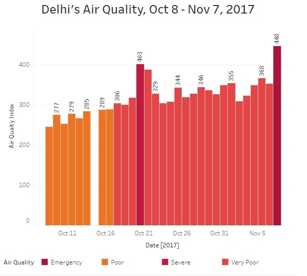 दिल्ली में बीते एक महीने के दौरान हवा की गुणवत्ता | साभार : इंडियास्पेंड दिल्ली में बीते एक महीने के दौरान हवा की गुणवत्ता | साभार : इंडियास्पेंड
