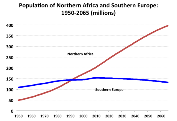Catch up: Population numbers for Southern Europe and Northern Africa were similar in the early 1990s, but shifting population growth rates signal a gap in coming decades and more border troubles (UN Population Division data) Catch up: Population numbers for Southern Europe and Northern Africa were similar in the early 1990s, but shifting population growth rates signal a gap in coming decades and more border troubles (UN Population Division data)