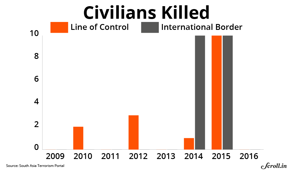 Data reflects figures until October 23, 2016. Graph: Neha Dani. Data reflects figures until October 23, 2016. Graph: Neha Dani.