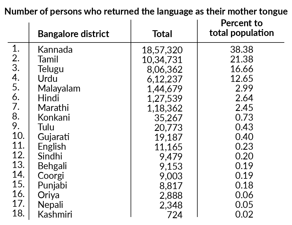 Source: Census of India, 1991, quoted in Modernisation and Ethnicity by DV Kumar, 2006 Source: Census of India, 1991, quoted in Modernisation and Ethnicity by DV Kumar, 2006