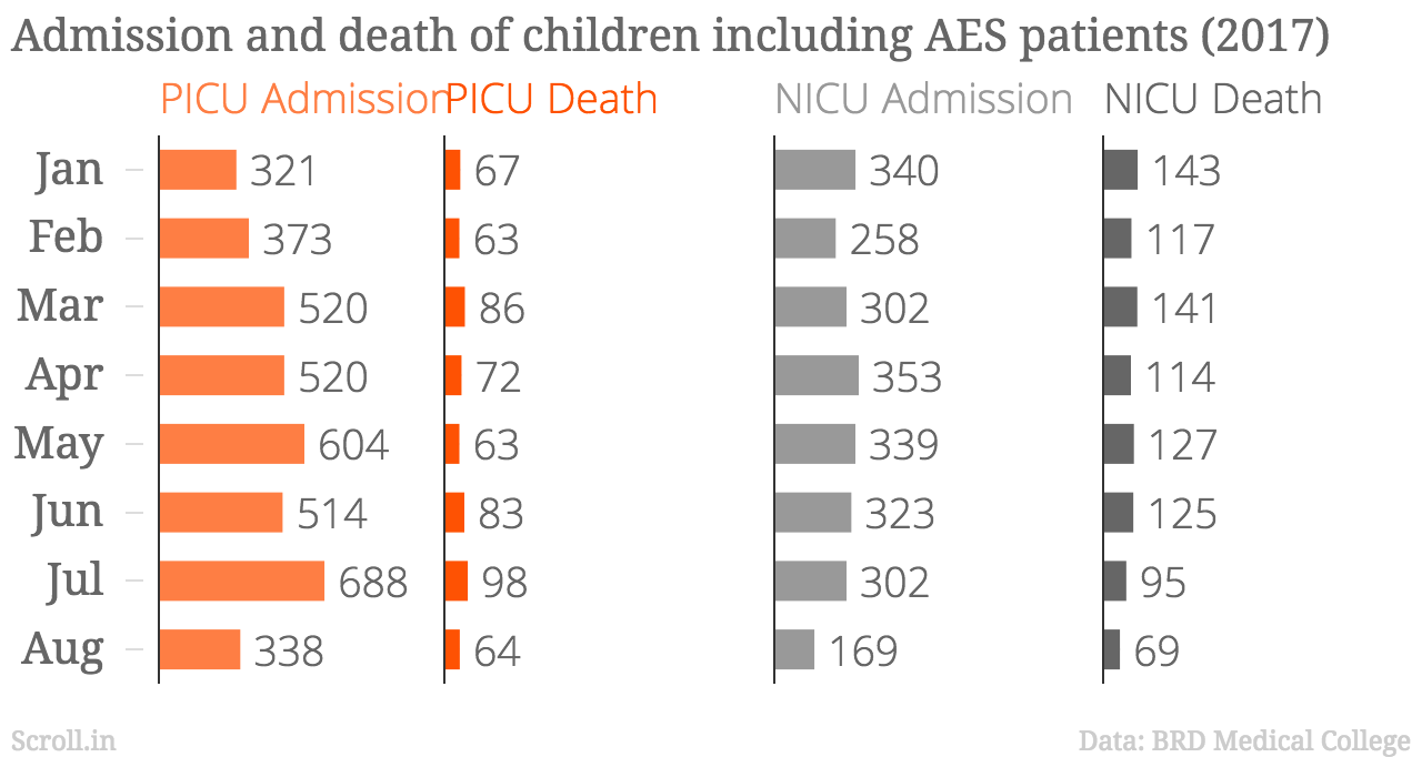 Data is till the afternoon of August 12, including patients of accute encephalitis syndrome. (PICU: Paediatric ICU; NICU: Neonatal ICU) Data is till the afternoon of August 12, including patients of accute encephalitis syndrome. (PICU: Paediatric ICU; NICU: Neonatal ICU)