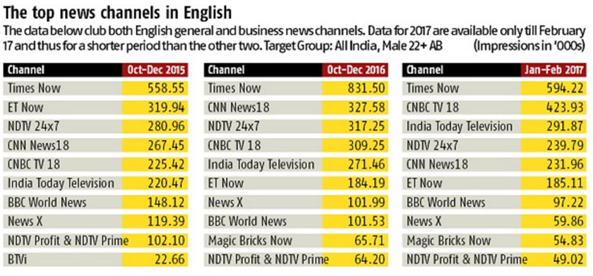 Source: BARC, India. Note: TG1: All India, 4+. Source: BARC, India. Note: TG1: All India, 4+.