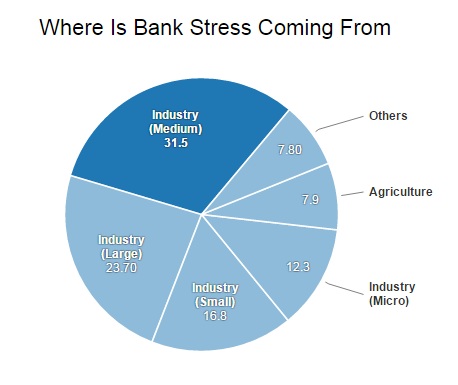 Source: Reserve Bank of India Source: Reserve Bank of India