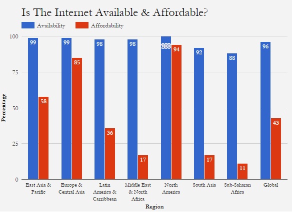 Source: PricewaterhouseCoopers Note : Availability refers to percentage of population within the range of a 2G network. Affordability refers to the percentage of population for whom a 500 MB data plan costs 5% or less of their monthly income. Source: PricewaterhouseCoopers Note : Availability refers to percentage of population within the range of a 2G network. Affordability refers to the percentage of population for whom a 500 MB data plan costs 5% or less of their monthly income.