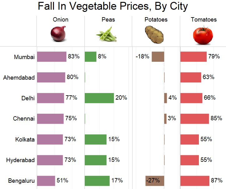 Source: National Horticulture Board; Negative values indicate rise in prices Source: National Horticulture Board; Negative values indicate rise in prices