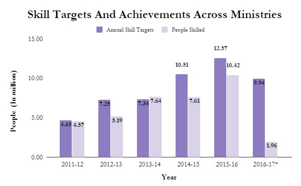 Source: National Skill Development Agency; Annual Report 2016-17. Note: *Figures upto December 2016; Achievement data for various ministries is not available for 2016-17. Source: National Skill Development Agency; Annual Report 2016-17. Note: *Figures upto December 2016; Achievement data for various ministries is not available for 2016-17.