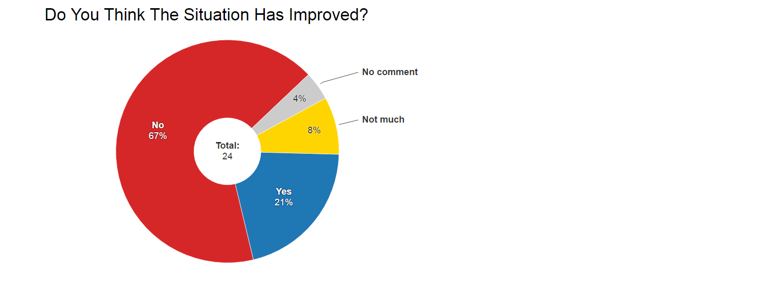 Source: IndiaSpend survey Source: IndiaSpend survey