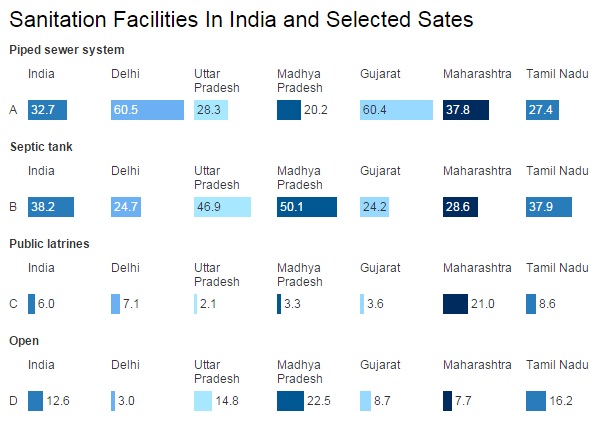 Source: Census 2011; Figures in (%). Source: Census 2011; Figures in (%).