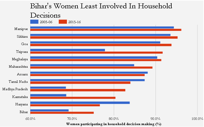 Source: National Family Health Survey, 3 and 4; Among women aged 15-49 years Source: National Family Health Survey, 3 and 4; Among women aged 15-49 years