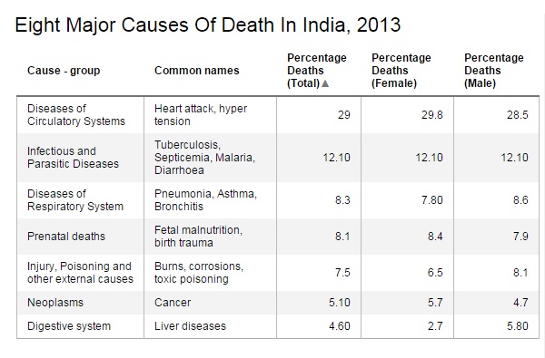 Source: Report on Medical Certification of Cause of Death, 2013 Source: Report on Medical Certification of Cause of Death, 2013