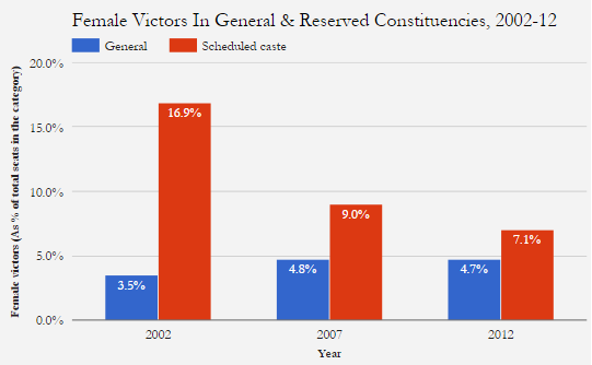 Source: Election Commission of India data for 2002, 2007 and 2012 Source: Election Commission of India data for 2002, 2007 and 2012