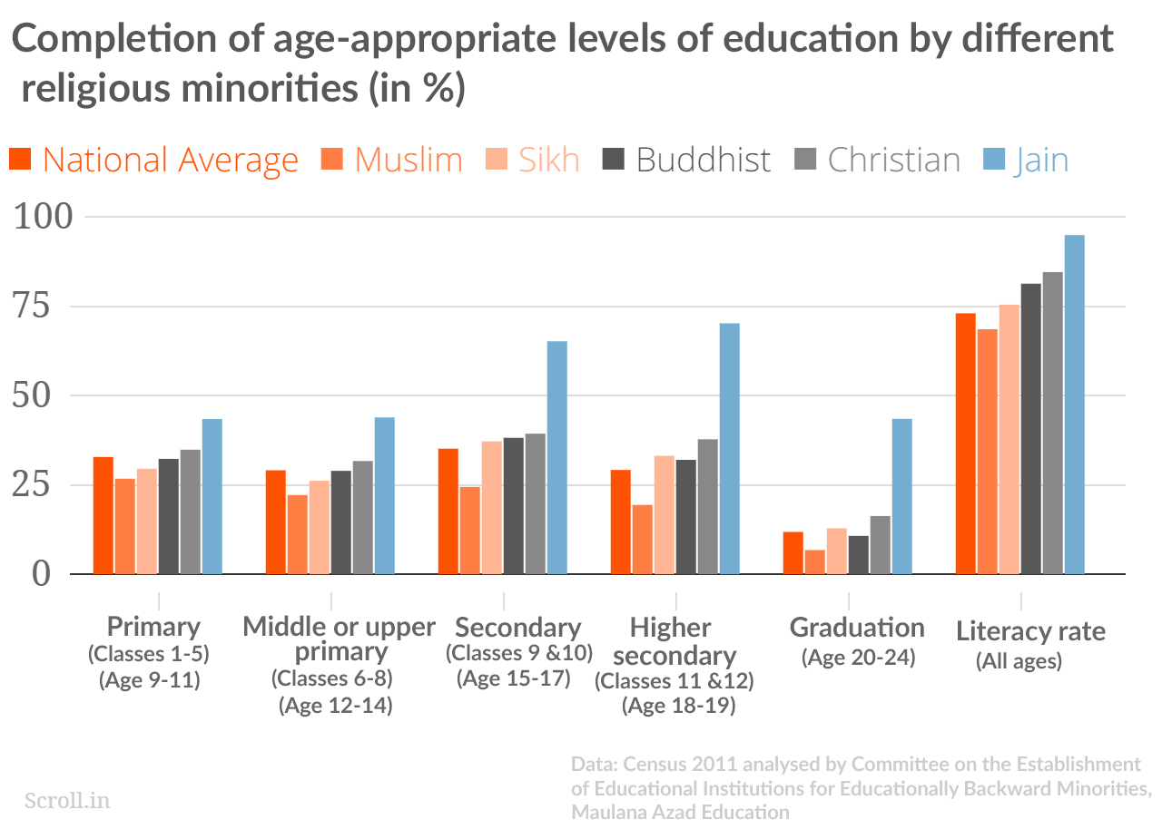 Muslims lag behind other minorities at every level of education. Muslims lag behind other minorities at every level of education.