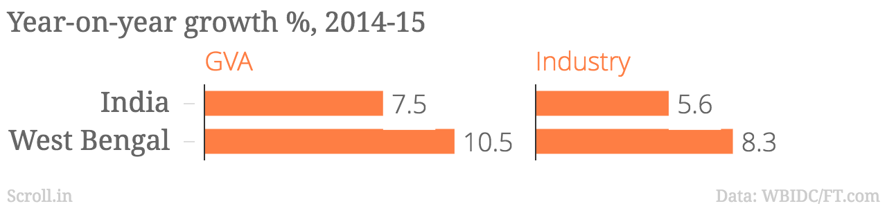 Note: GVA is at factor cost Note: GVA is at factor cost