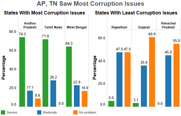 Source: State Investment Potential Index, National Council for Applied Economic Research Source: State Investment Potential Index, National Council for Applied Economic Research