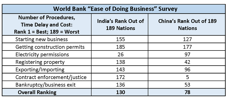 Ease of doing business: The World Bank survey examines export/import procedures across 189 nations including costs of loading containers at port, number of forms required by each authority and approval times. Source: World Bank, 2016 data Ease of doing business: The World Bank survey examines export/import procedures across 189 nations including costs of loading containers at port, number of forms required by each authority and approval times. Source: World Bank, 2016 data