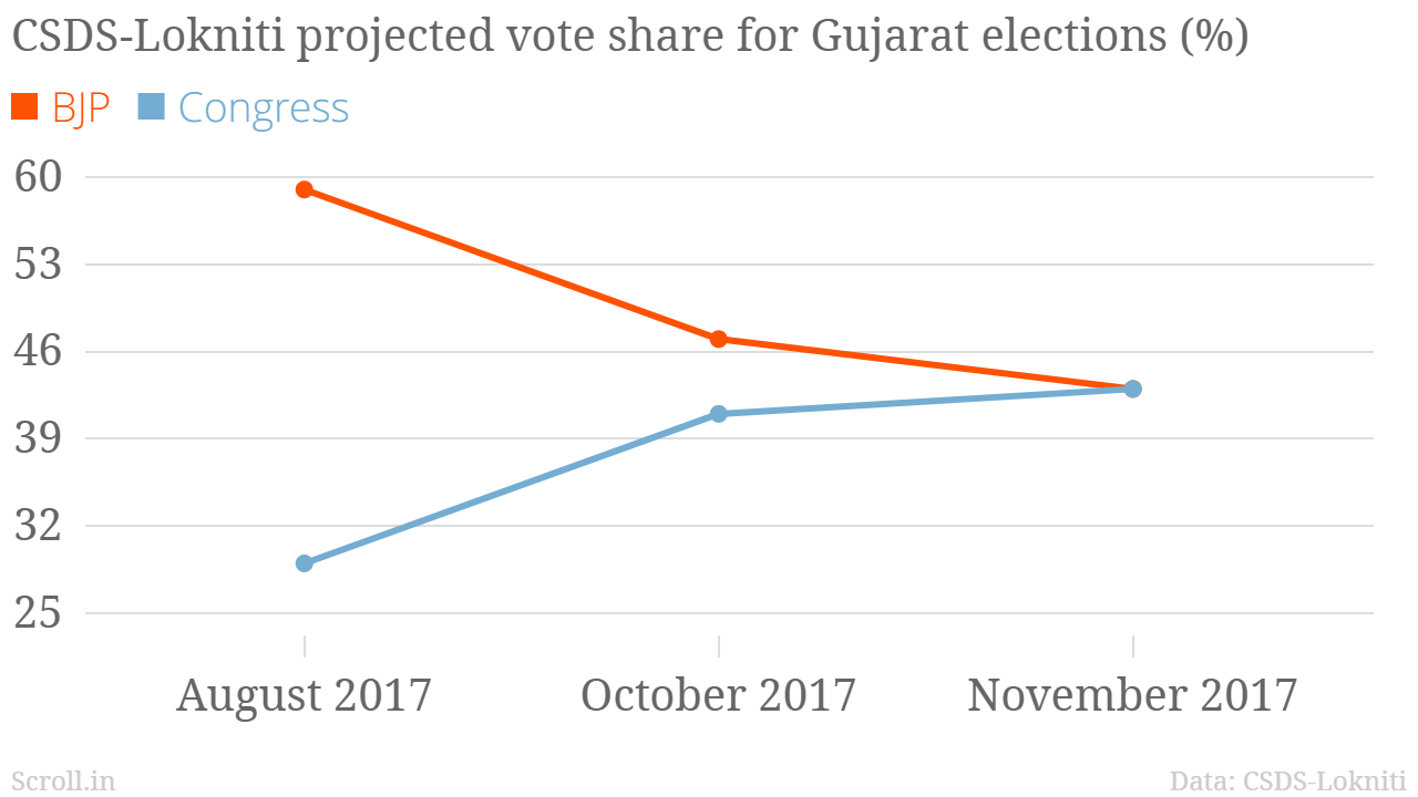 Congress- BJP in a neck and neck race to finish line