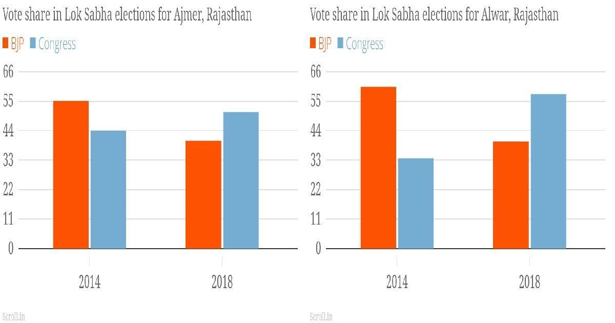 Congress leads in Ajmer, Alwar