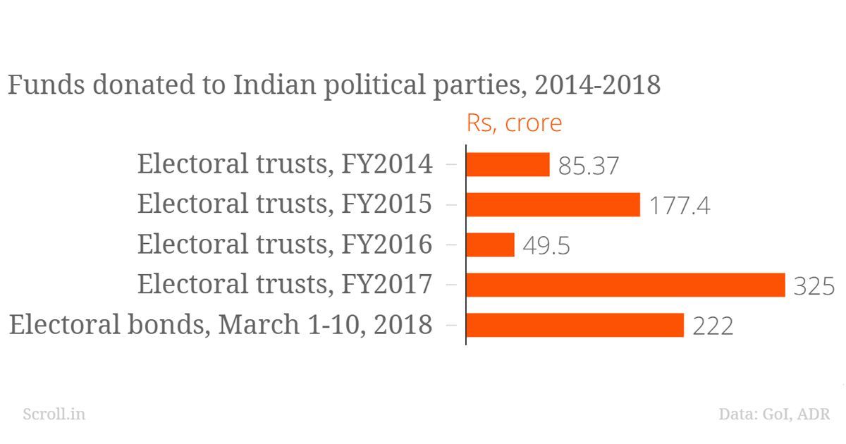 Political funding Brisk electoral bonds sales at the cost of transparency