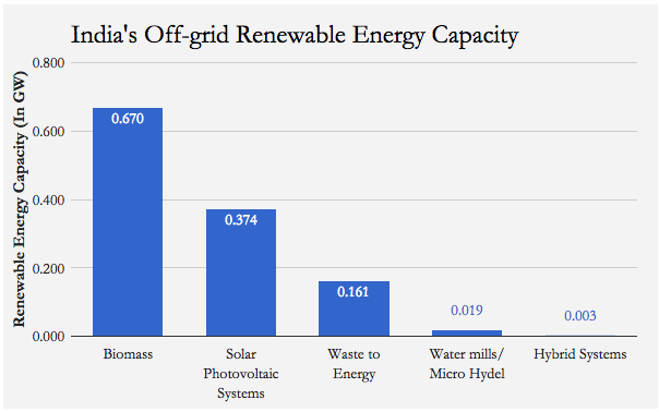 Source: Ministry of New & Renewable Energy Source: Ministry of New & Renewable Energy