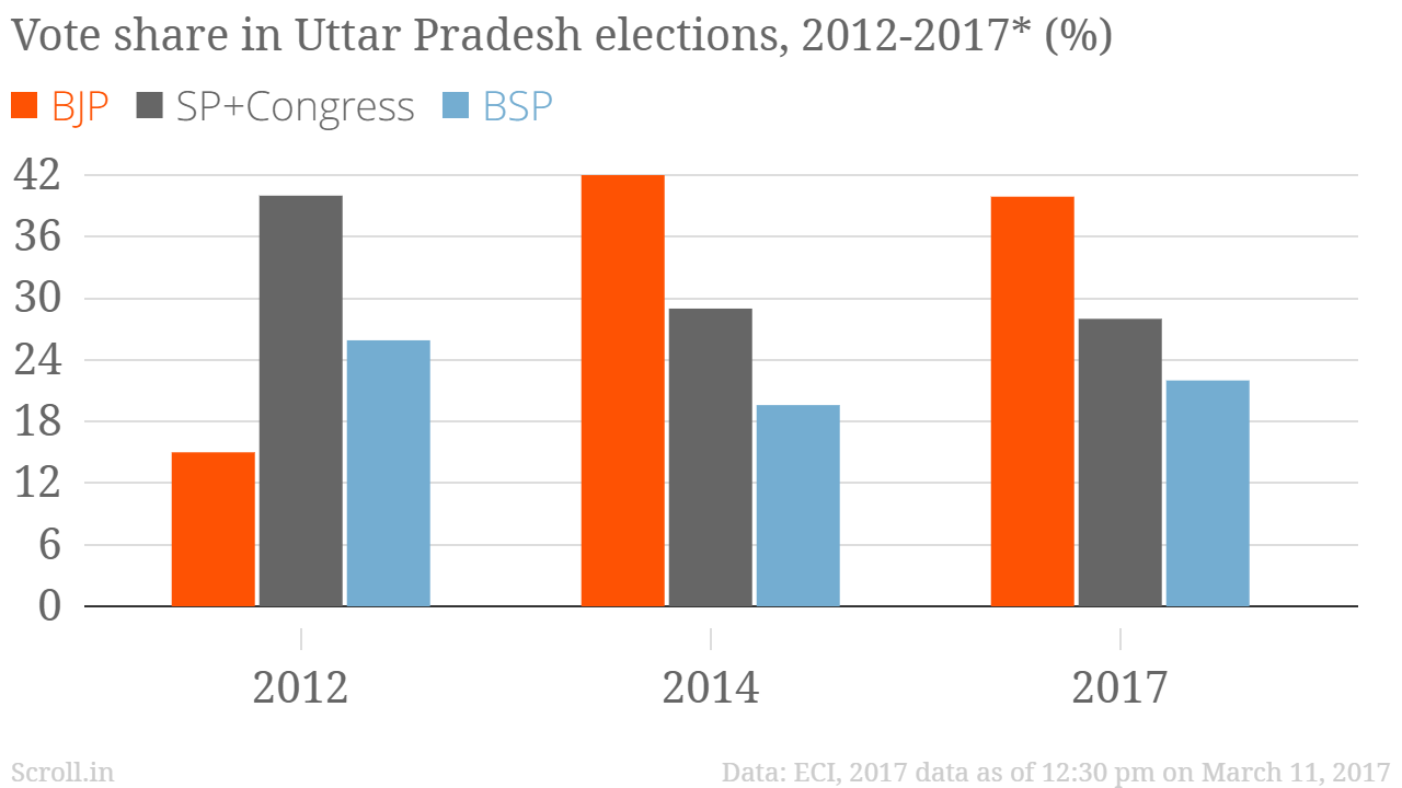 Uttar Pradesh election 2017 BJP's stunning victory shows that 2014 was