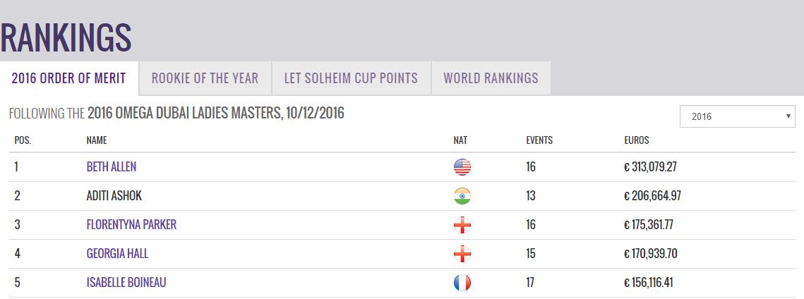 Aditi finished second on the LET Order of Merit 2016 Aditi finished second on the LET Order of Merit 2016