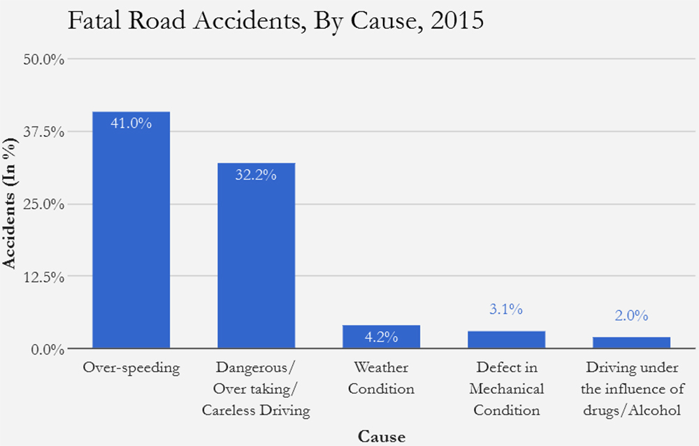 Source: National Crime Records Bureau Source: National Crime Records Bureau