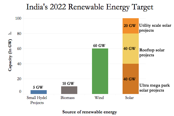 Source: Ministry of New & Renewable Energy Source: Ministry of New & Renewable Energy