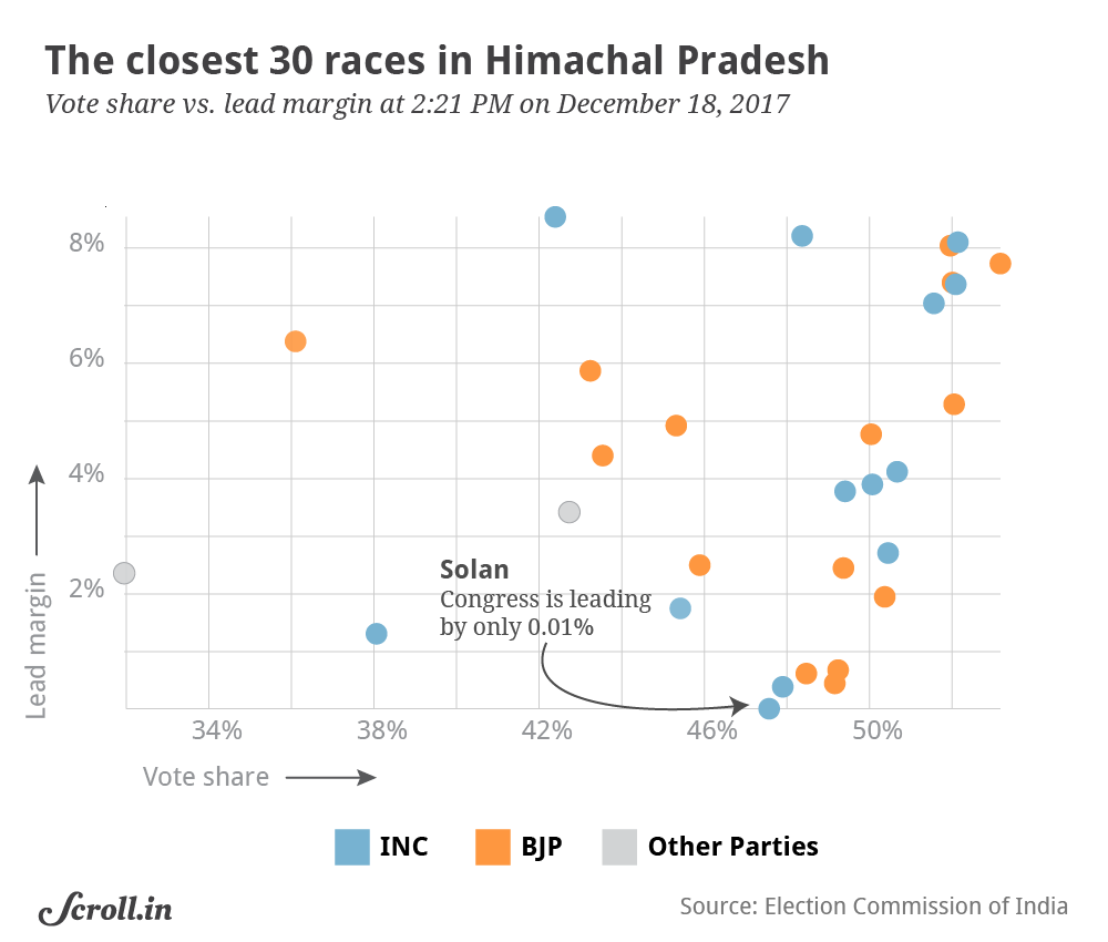 The victory margins for five seats in Himachal Pradesh are less than 1%, while that of seven seats are less than 2%. The victory margins for five seats in Himachal Pradesh are less than 1%, while that of seven seats are less than 2%.