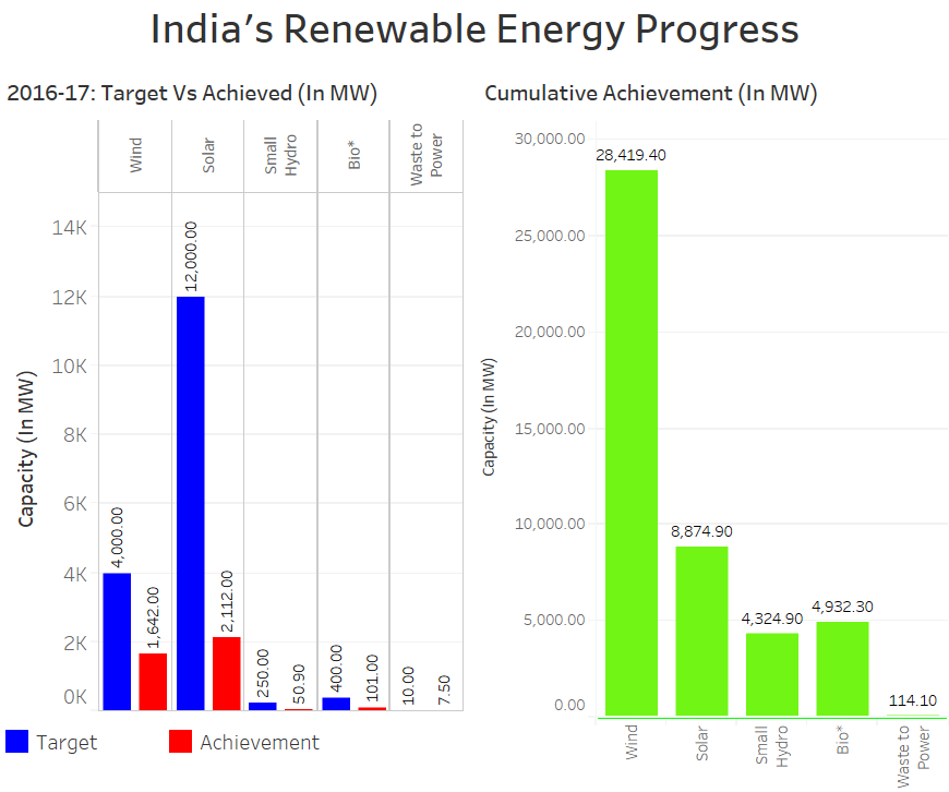 Source: Ministry of New and Renewable Energy; *As on November 30, 2016 Source: Ministry of New and Renewable Energy; *As on November 30, 2016