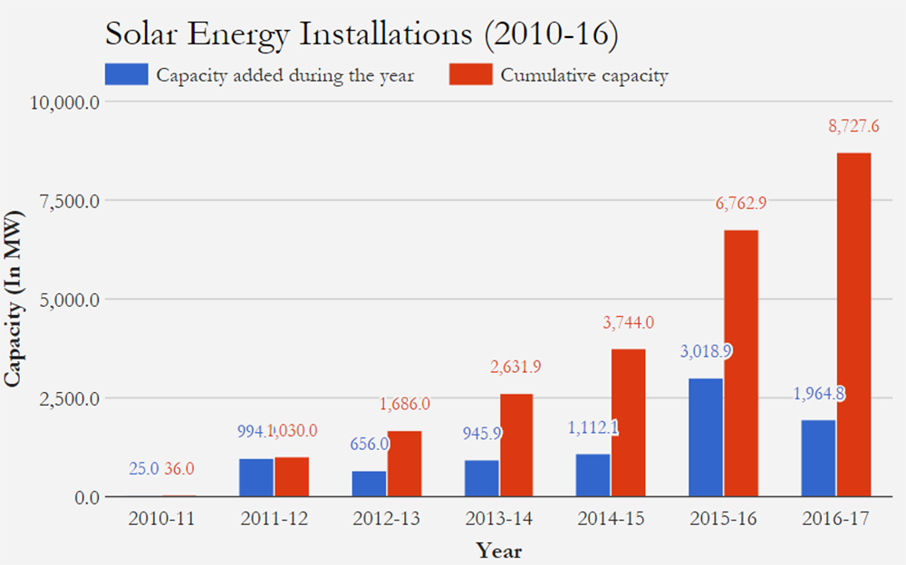 Source: Ministry of New and Renewable Energy Source: Ministry of New and Renewable Energy