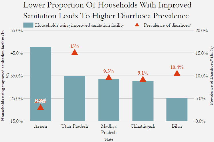 Source: National Family Health Survey 2015-16; *Reported in the 2 weeks preceding the survey