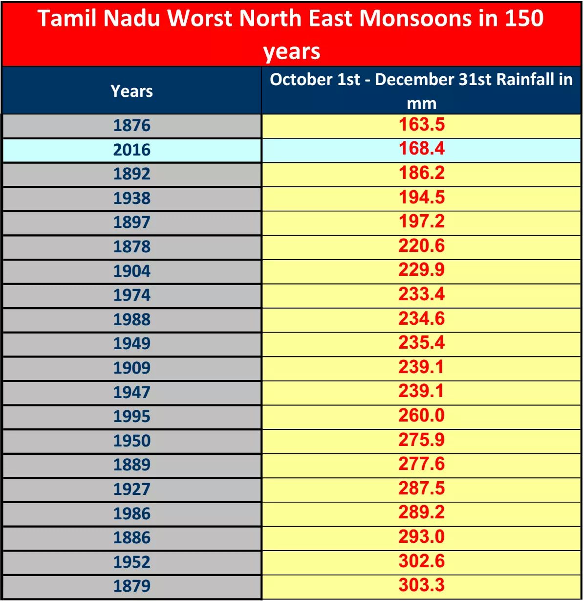 The second-worst monsoon in 150 years. Credit: Tamil Nadu Weatherman via Facebook The second-worst monsoon in 150 years. Credit: Tamil Nadu Weatherman via Facebook