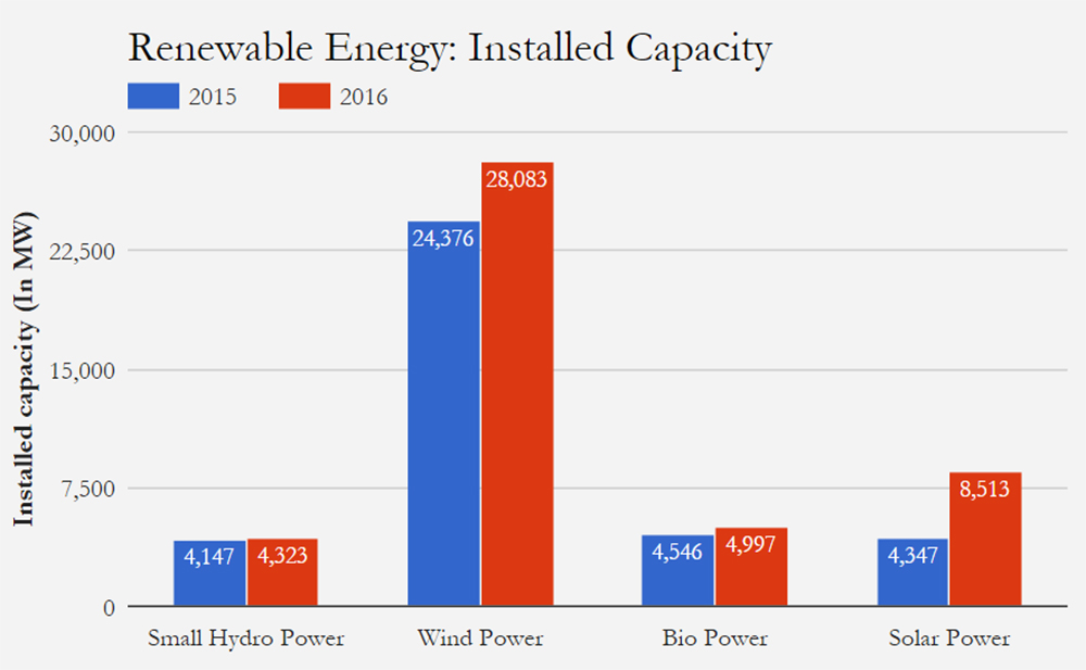 Source: Central Electricity Authority Source: Central Electricity Authority