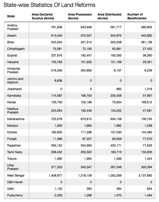 Source: RTI Response from Department of Land Resources, Ministry of Rural Development, Government of India. Source: RTI Response from Department of Land Resources, Ministry of Rural Development, Government of India.