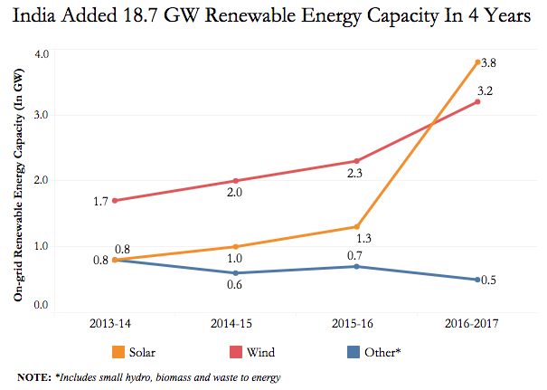 Source: Bloomberg New Energy Finance, Ministry of New & Renewable Energy Source: Bloomberg New Energy Finance, Ministry of New & Renewable Energy