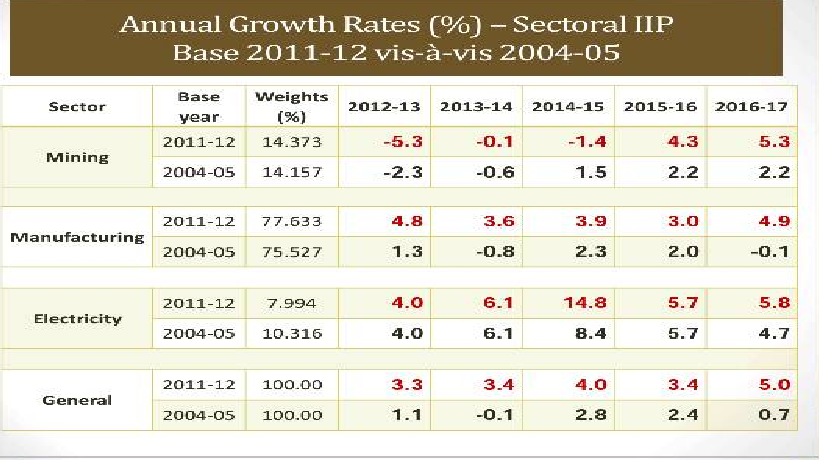 नए आधार वर्ष के आधार पर पिछले पांच सालों में देश के उद्योगों का प्रदर्शन 