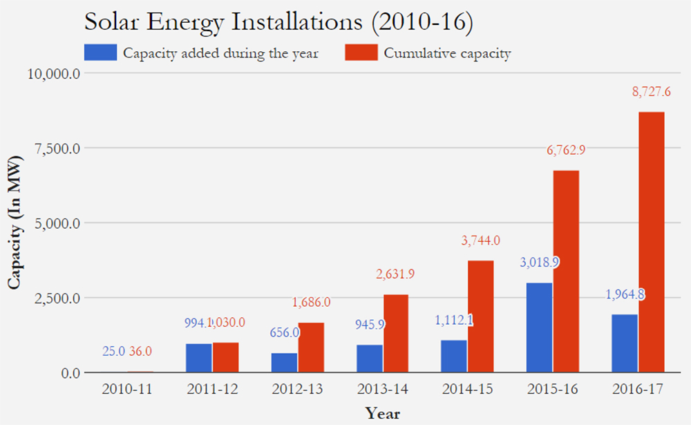 Source: Ministry of New and Renewable Energy; figures in MW Source: Ministry of New and Renewable Energy; figures in MW
