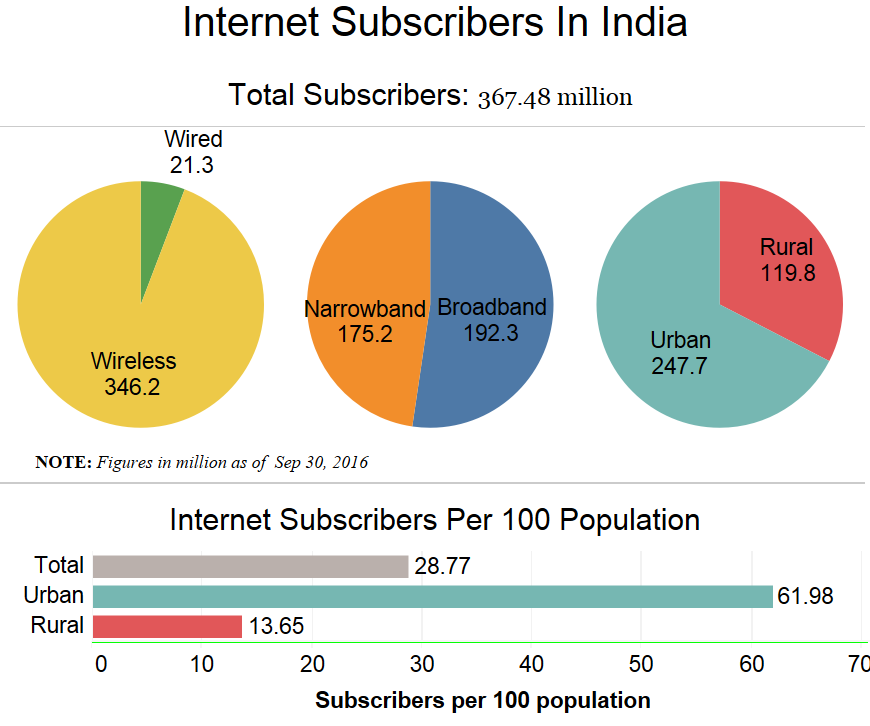 Source: Telecom Regulatory Authority of India Source: Telecom Regulatory Authority of India