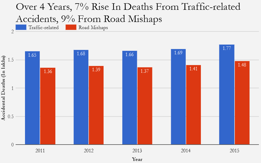 Accident Statistics In India