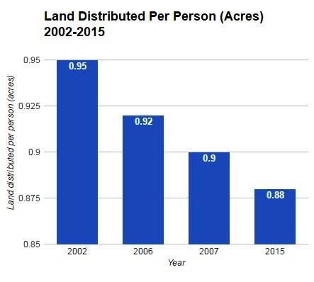 Source: 2002, 2007, 2015 (*The data for 2006 were sourced from the website of Ministry of Rural Development, Government of India, from the hyperlink titled “Other Land Reform Programmes”, as accessed on 5th February 2016. However, the link was recently removed) Source: 2002, 2007, 2015 (*The data for 2006 were sourced from the website of Ministry of Rural Development, Government of India, from the hyperlink titled “Other Land Reform Programmes”, as accessed on 5th February 2016. However, the link was recently removed)