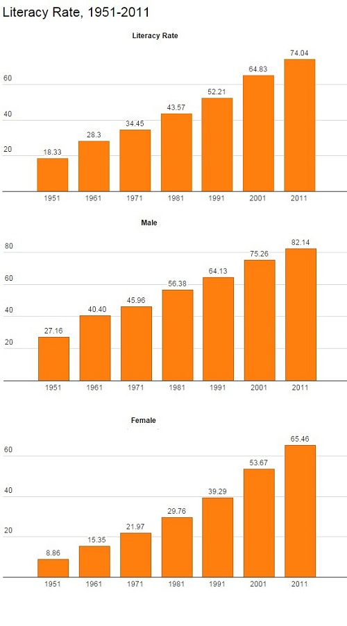 Source: Census 2011.