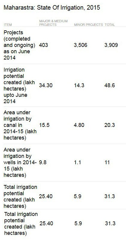 Source: Maharashtra Economic Survey, 2015-16.