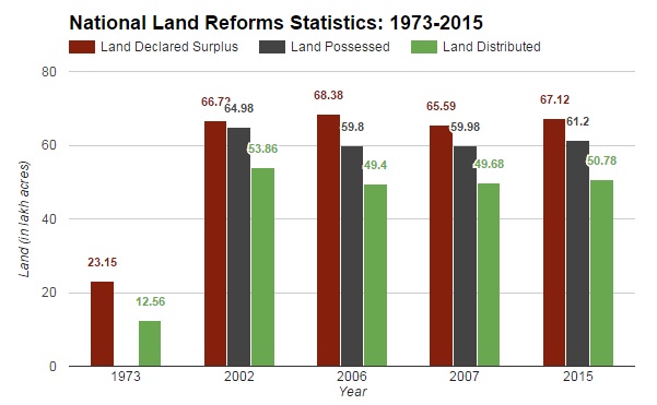 Source: 1973, 2002, 2007, 2015 (*The data for 2006 were sourced from the website of Ministry of Rural Development, Government of India, from the hyperlink titled “Other Land Reform Programmes”, as accessed on February 5, 2016. However, the link was recently removed) Source: 1973, 2002, 2007, 2015 (*The data for 2006 were sourced from the website of Ministry of Rural Development, Government of India, from the hyperlink titled “Other Land Reform Programmes”, as accessed on February 5, 2016. However, the link was recently removed)